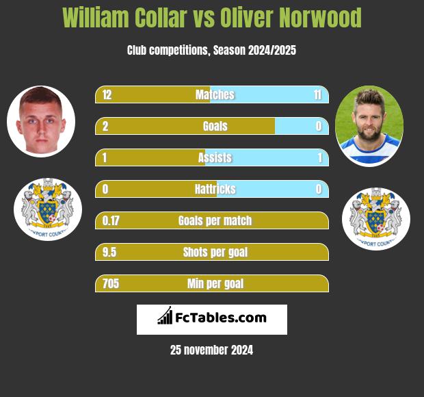 William Collar vs Oliver Norwood h2h player stats