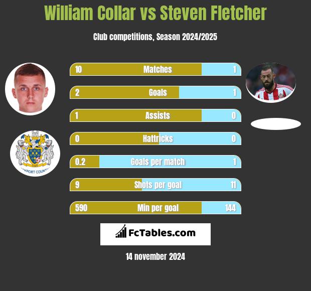 William Collar vs Steven Fletcher h2h player stats