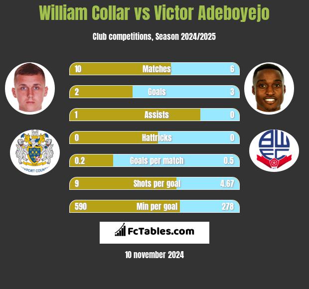 William Collar vs Victor Adeboyejo h2h player stats