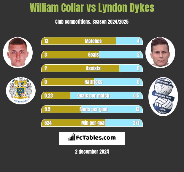 William Collar vs Lyndon Dykes h2h player stats