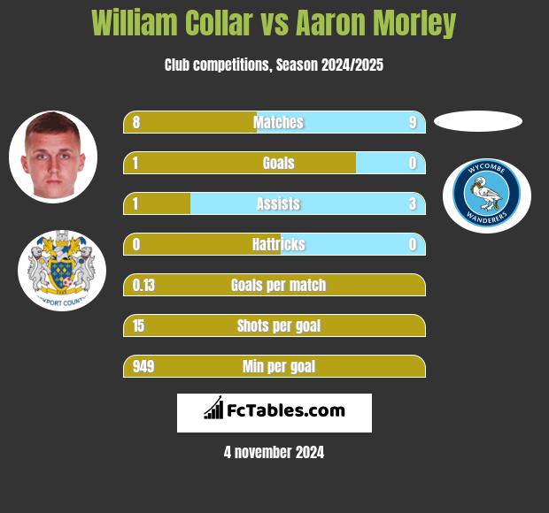 William Collar vs Aaron Morley h2h player stats