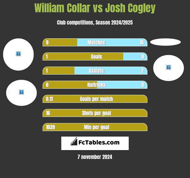 William Collar vs Josh Cogley h2h player stats