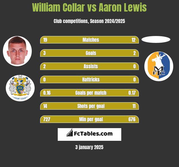 William Collar vs Aaron Lewis h2h player stats