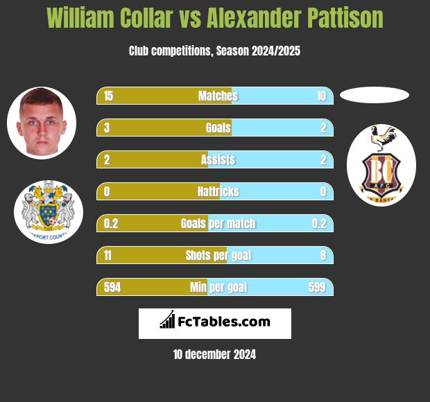 William Collar vs Alexander Pattison h2h player stats