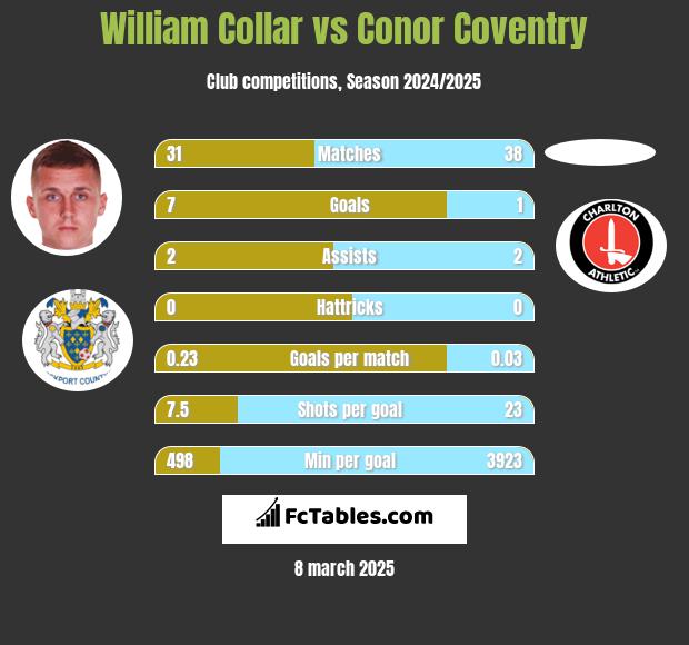 William Collar vs Conor Coventry h2h player stats