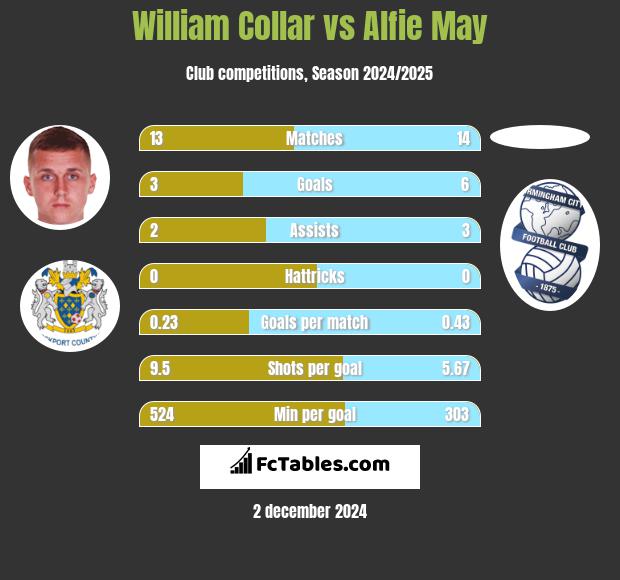 William Collar vs Alfie May h2h player stats