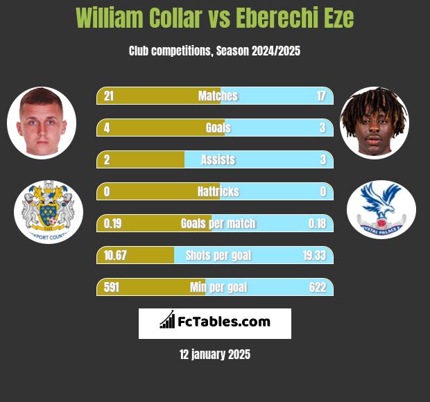 William Collar vs Eberechi Eze h2h player stats