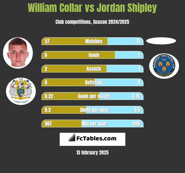 William Collar vs Jordan Shipley h2h player stats