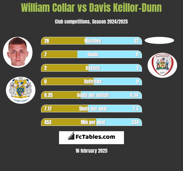 William Collar vs Davis Keillor-Dunn h2h player stats