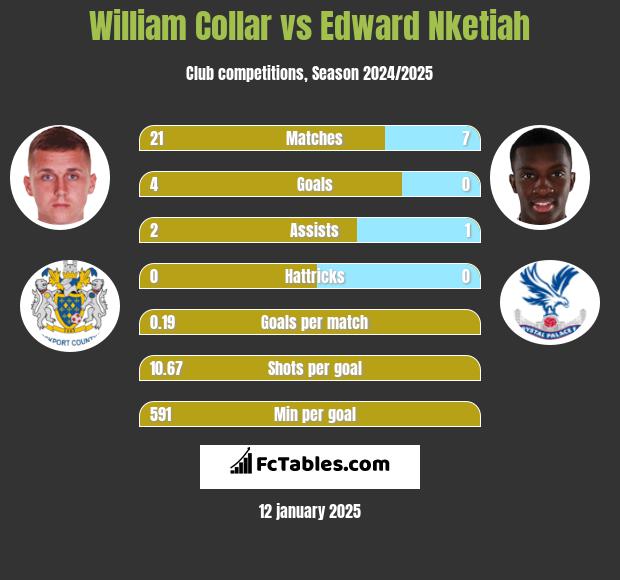 William Collar vs Edward Nketiah h2h player stats