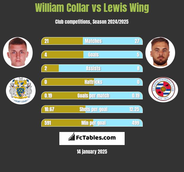 William Collar vs Lewis Wing h2h player stats