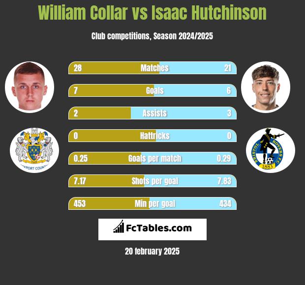 William Collar vs Isaac Hutchinson h2h player stats