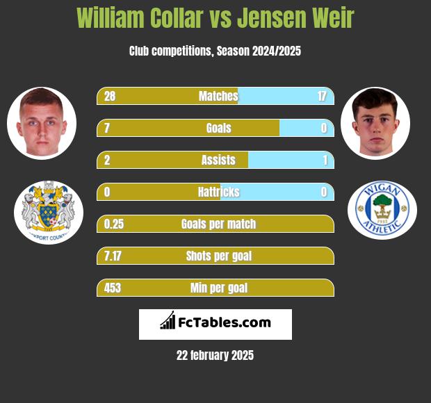 William Collar vs Jensen Weir h2h player stats