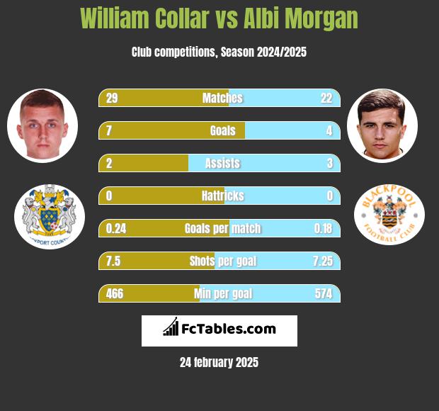 William Collar vs Albi Morgan h2h player stats