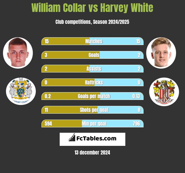 William Collar vs Harvey White h2h player stats