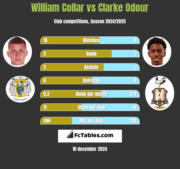 William Collar vs Clarke Odour h2h player stats