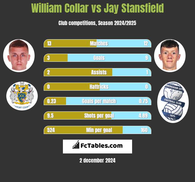 William Collar vs Jay Stansfield h2h player stats