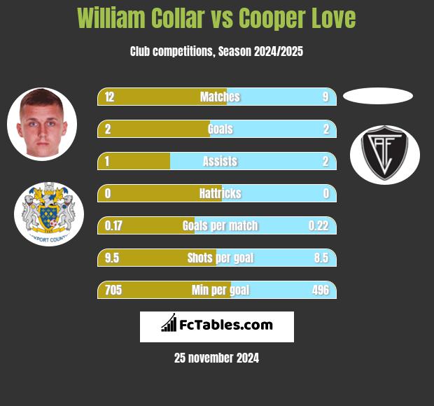 William Collar vs Cooper Love h2h player stats