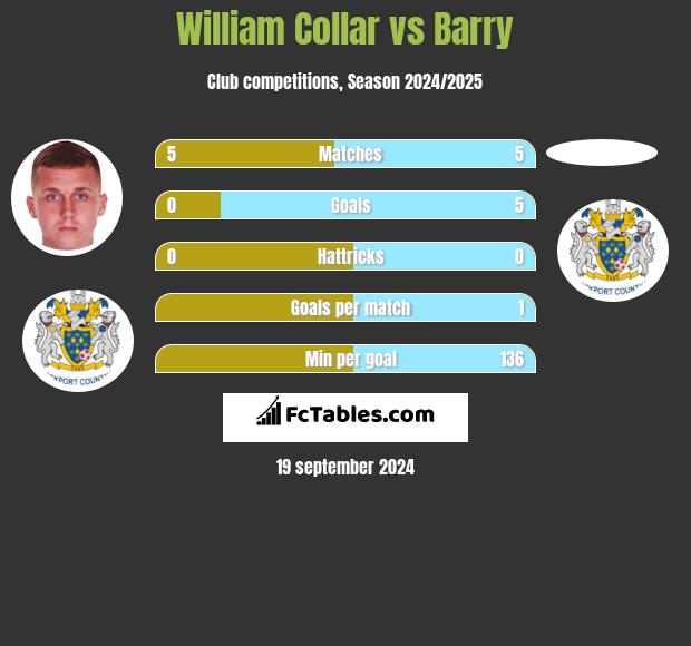 William Collar vs Barry h2h player stats