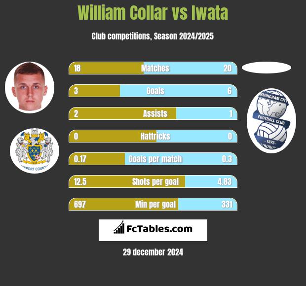 William Collar vs Iwata h2h player stats