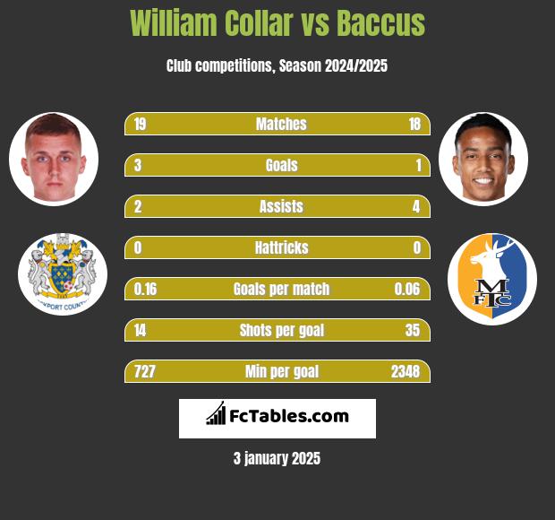 William Collar vs Baccus h2h player stats