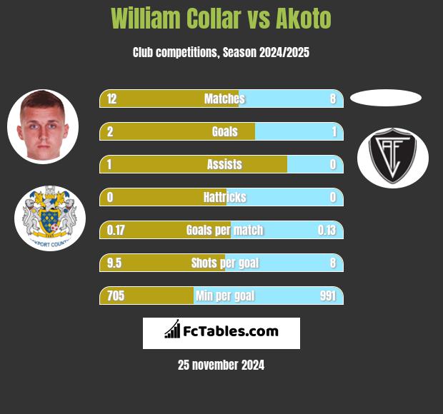 William Collar vs Akoto h2h player stats