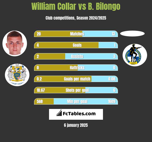 William Collar vs B. Bilongo h2h player stats