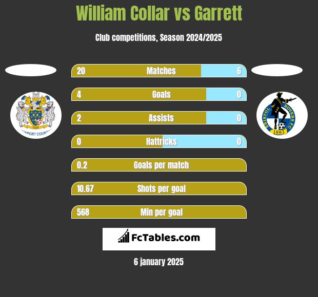 William Collar vs Garrett h2h player stats