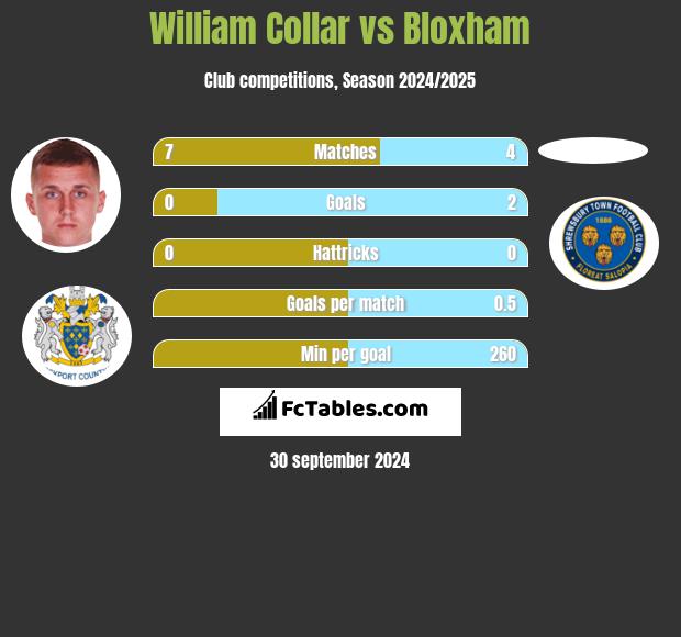 William Collar vs Bloxham h2h player stats