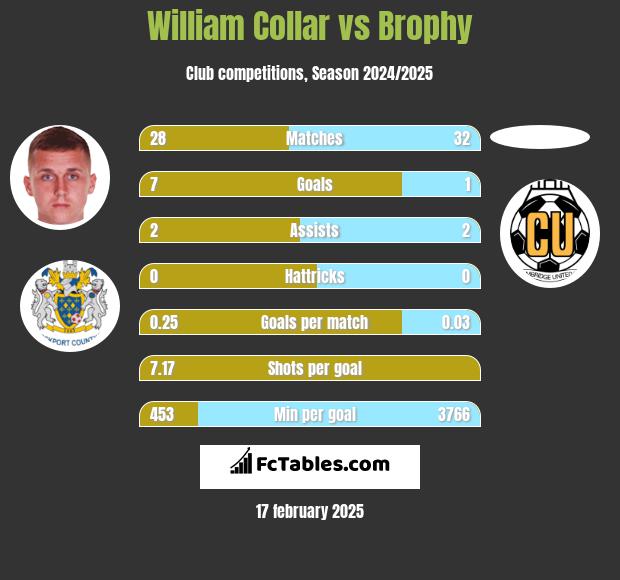 William Collar vs Brophy h2h player stats