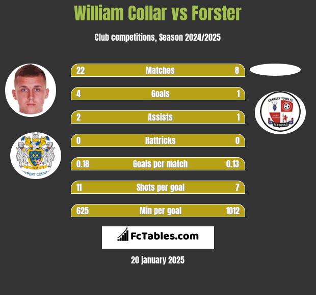 William Collar vs Forster h2h player stats