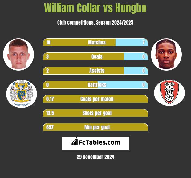 William Collar vs Hungbo h2h player stats