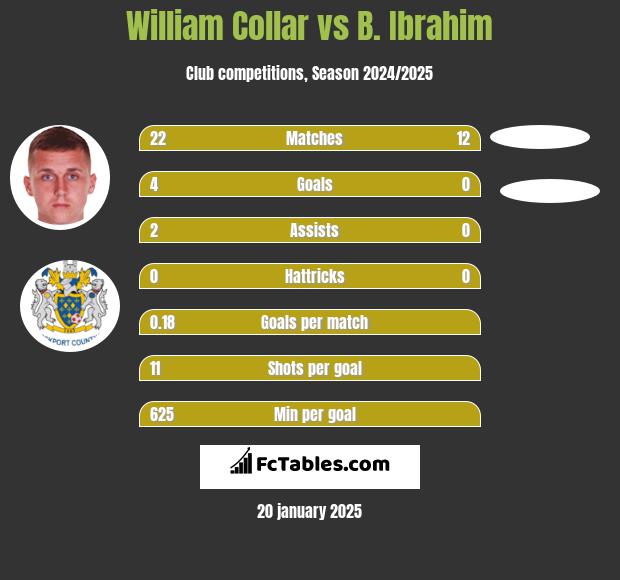 William Collar vs B. Ibrahim h2h player stats