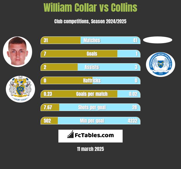 William Collar vs Collins h2h player stats