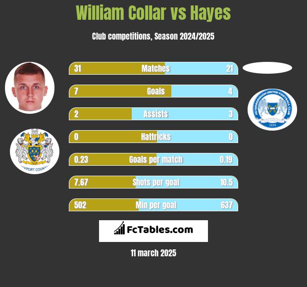 William Collar vs Hayes h2h player stats