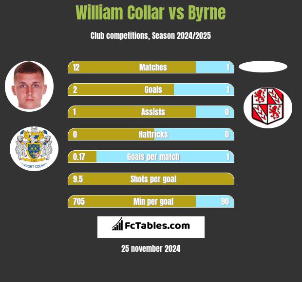 William Collar vs Byrne h2h player stats