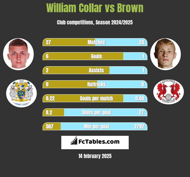 William Collar vs Brown h2h player stats