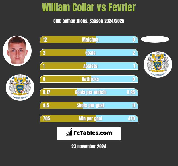 William Collar vs Fevrier h2h player stats