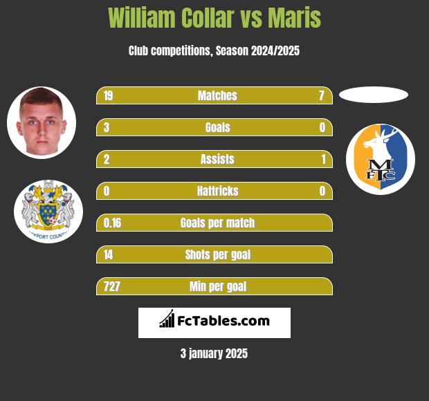 William Collar vs Maris h2h player stats