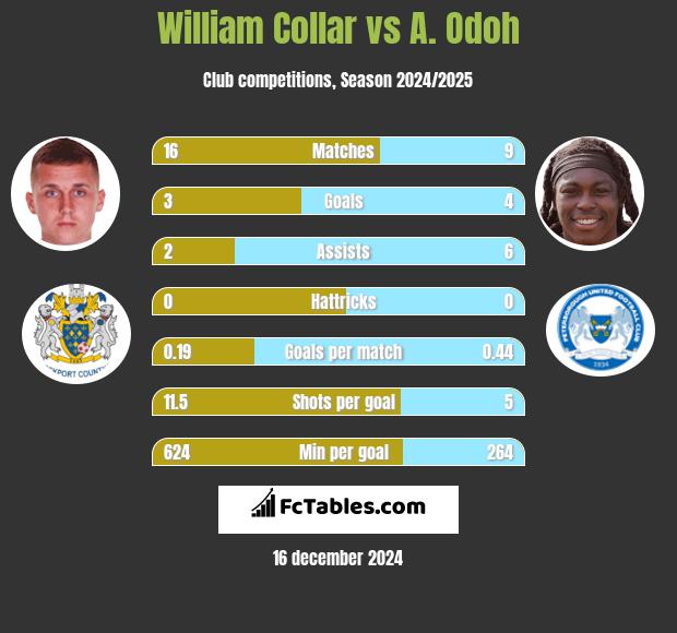 William Collar vs A. Odoh h2h player stats