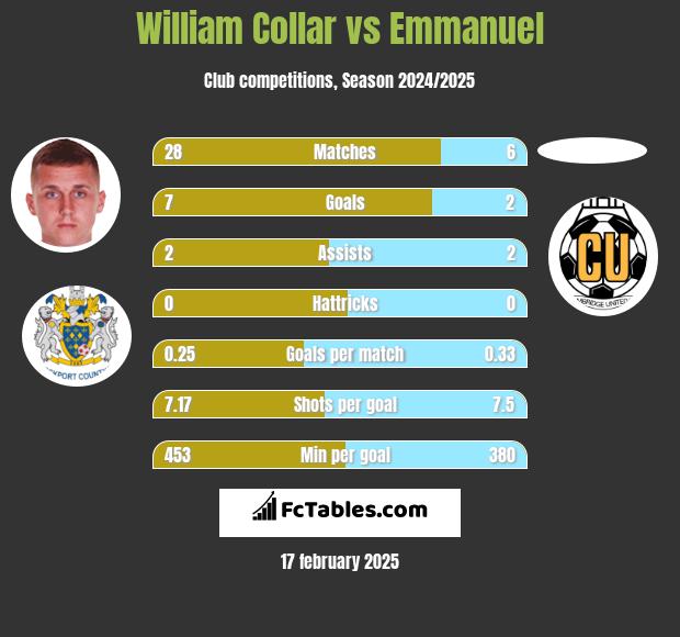 William Collar vs Emmanuel h2h player stats