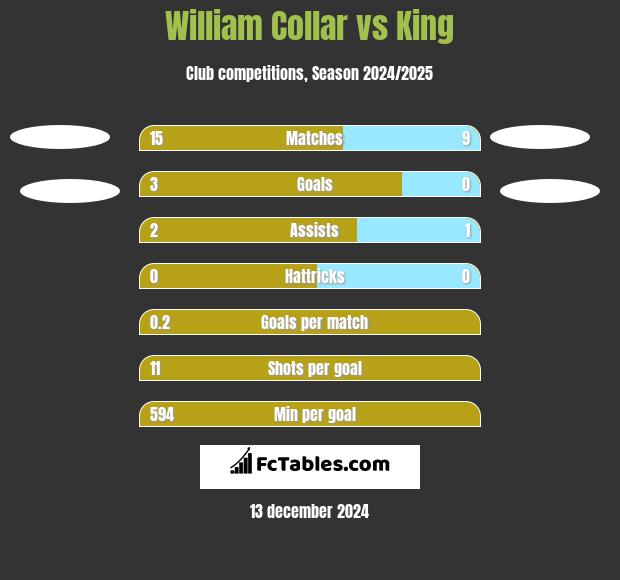 William Collar vs King h2h player stats