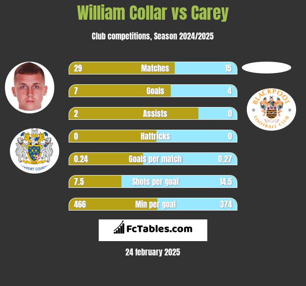 William Collar vs Carey h2h player stats