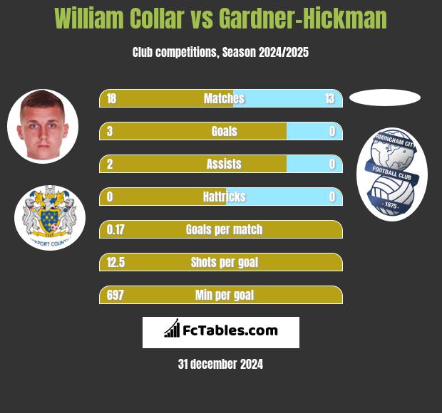 William Collar vs Gardner-Hickman h2h player stats