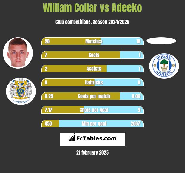 William Collar vs Adeeko h2h player stats