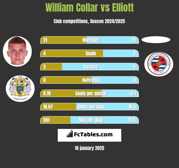 William Collar vs Elliott h2h player stats