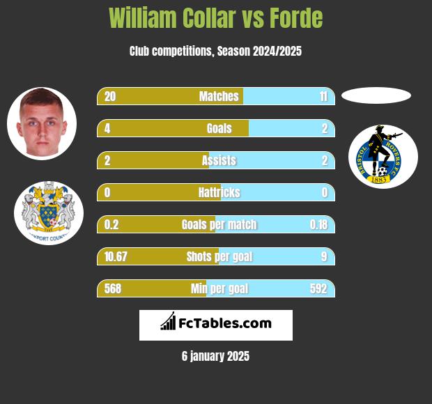 William Collar vs Forde h2h player stats