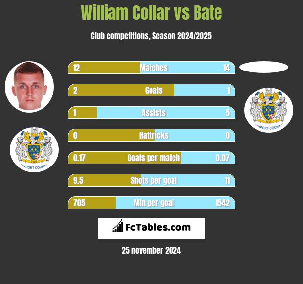 William Collar vs Bate h2h player stats