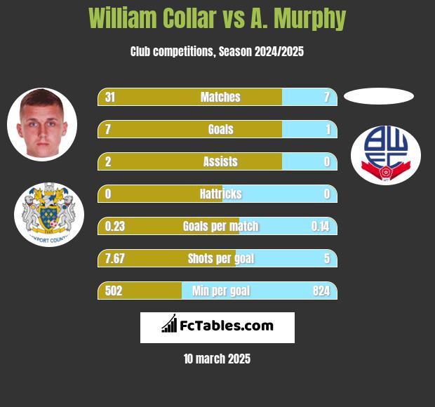 William Collar vs A. Murphy h2h player stats