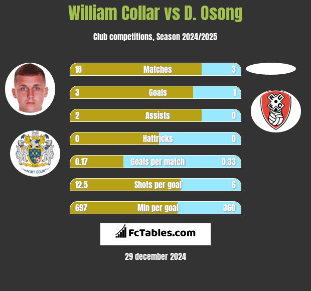 William Collar vs D. Osong h2h player stats